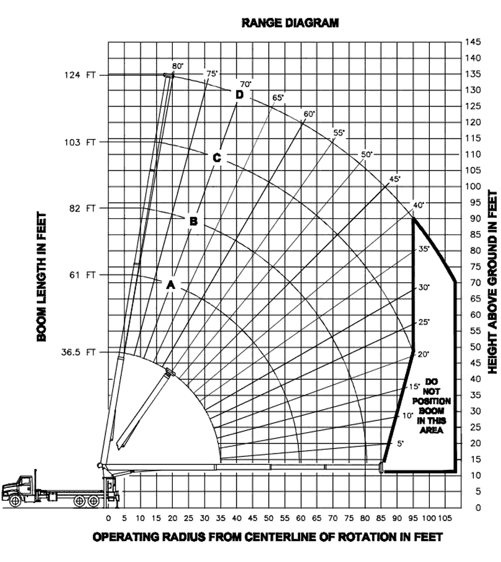 Manitex 124wl Boom Truck   Range Chart