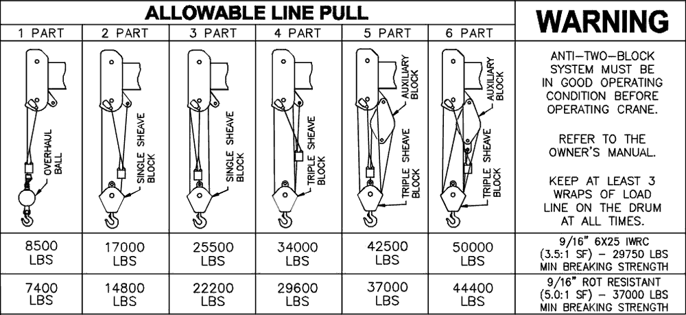 Manitex 124WL Boom Truck - Load Chart / Range Chart