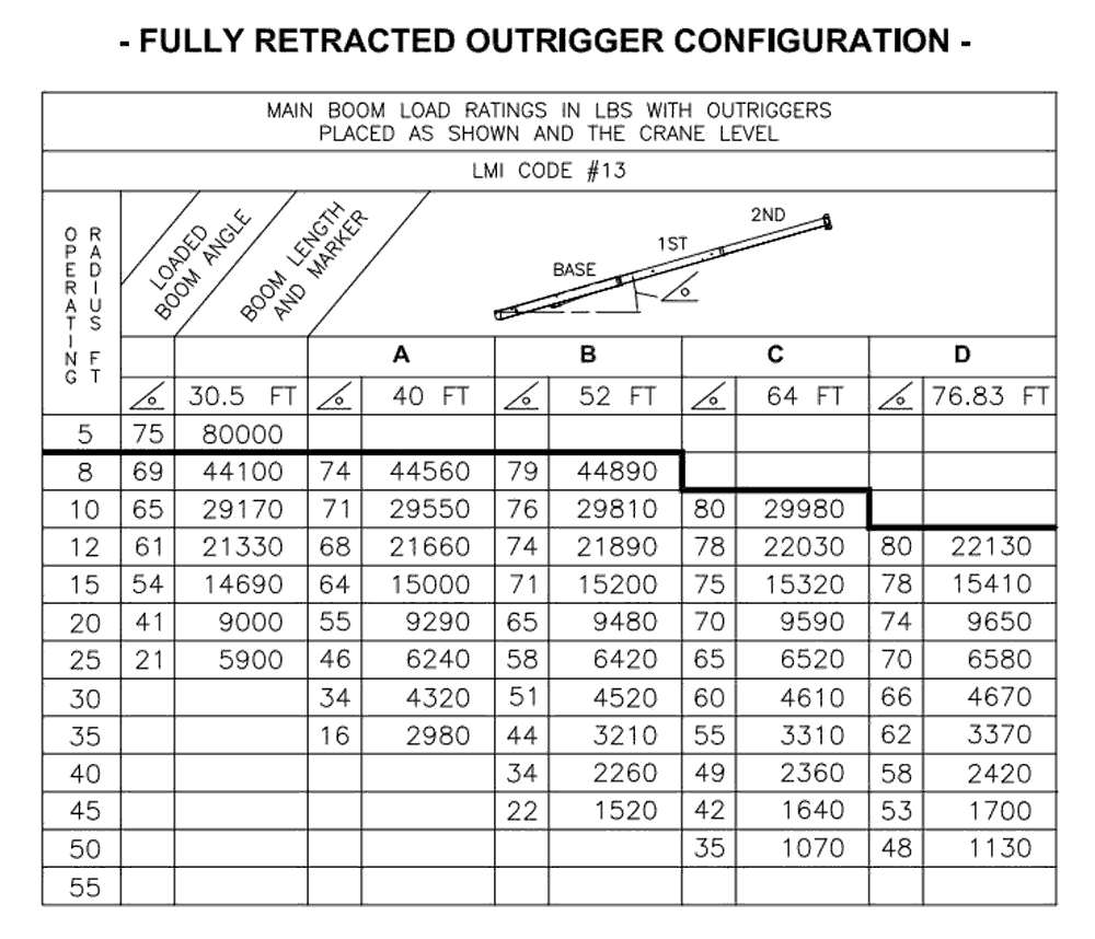 Manitex 4077 SHL Boom Truck Load Chart Range Chart