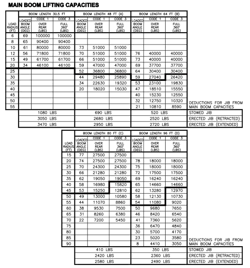 Manitex 5096 S Boom Truck - Load Chart / Range Chart