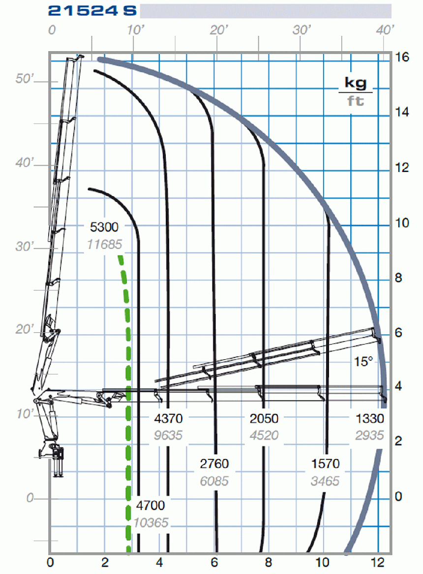 MAC 21.5S Series - 21524S Load Chart