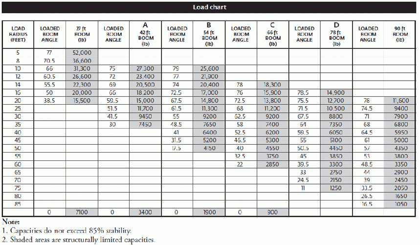 National 990A - Load Chart