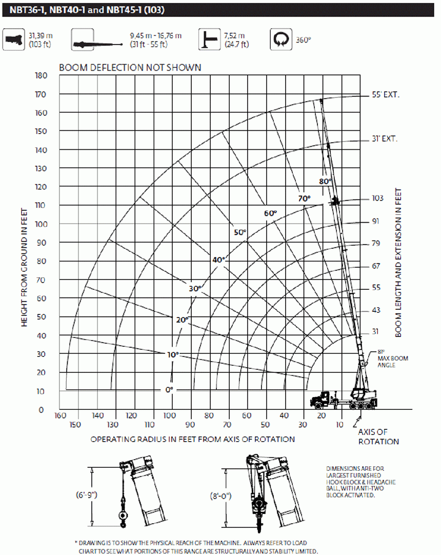 National NBT36103-1 - Range Diagram