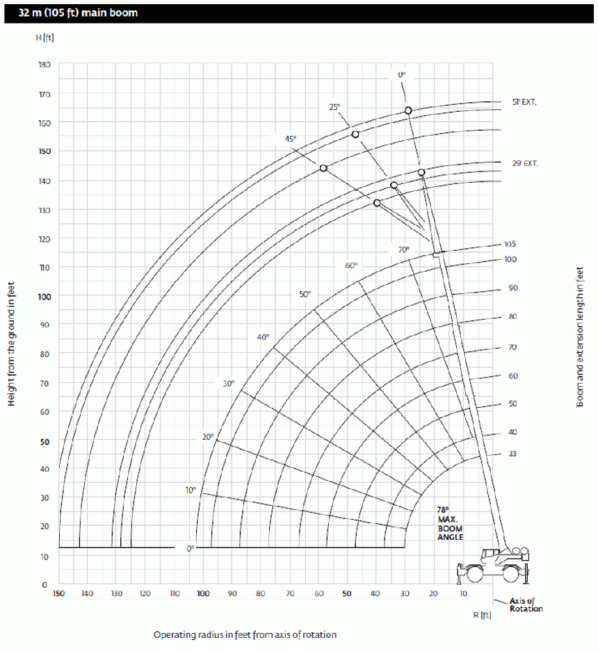 Grove RT600E - Range Diagram
