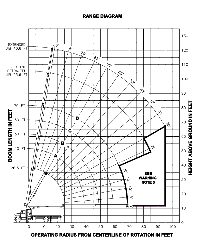 Manitex 1970C Range Diagram