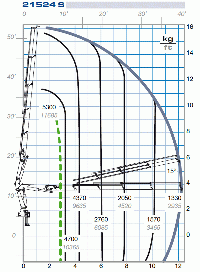 MAC 21.5S Series - 21524S Load Chart