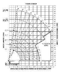 Manitex 2277 C/T Range Diagram