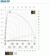 MAC 38.5 SP Series - 38528 SP Load Chart