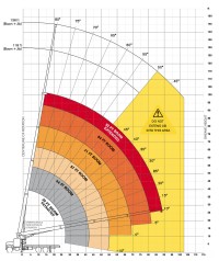 Terex BT4792 Range Chart