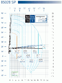MAC 85SP Series - 85028SP Load Chart