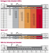BT70100 Load Chart and Jib Chart with Fully Extended Outriggers