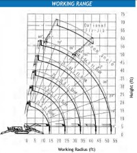 Maeda MC305 Mini Crane - Range Diagram